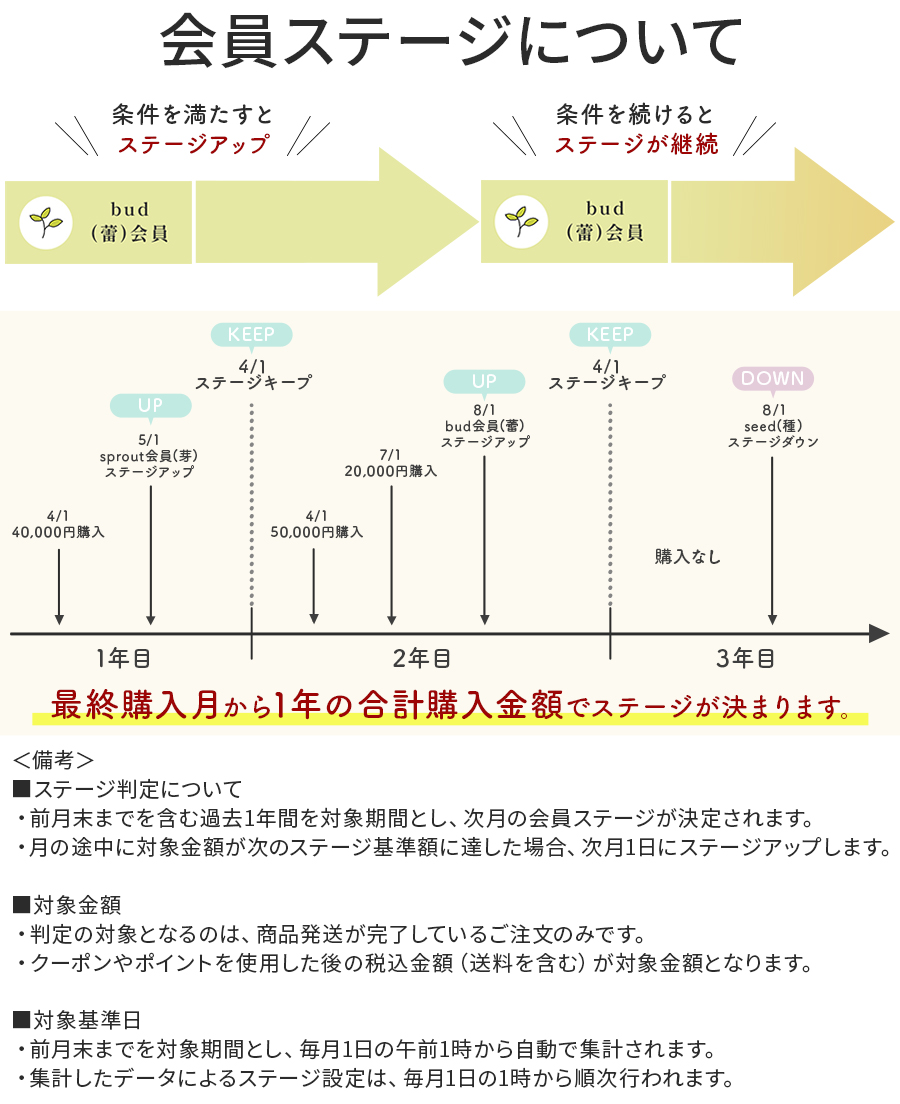 会員ステージについて