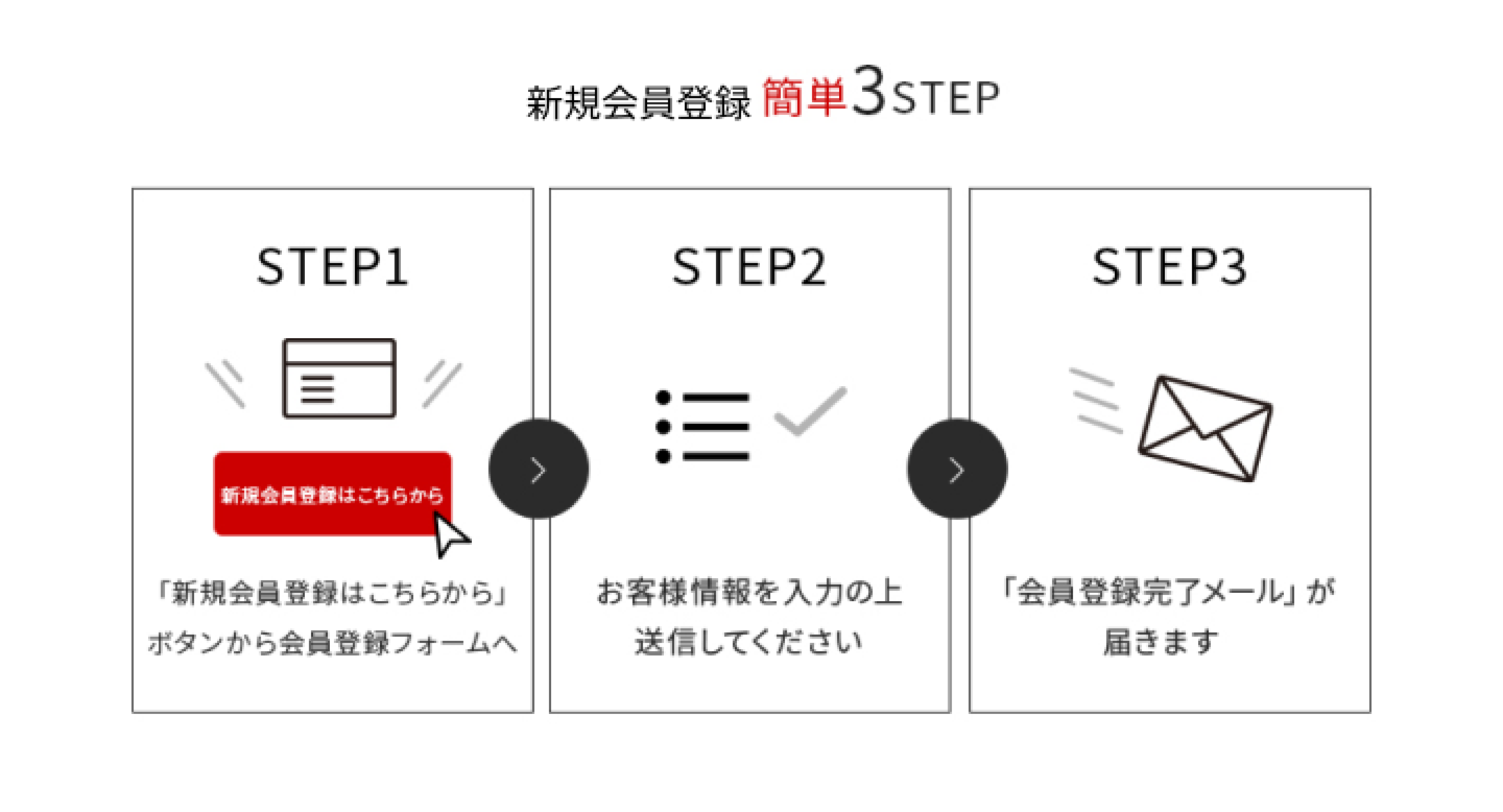 新規会員登録簡単3ステップ